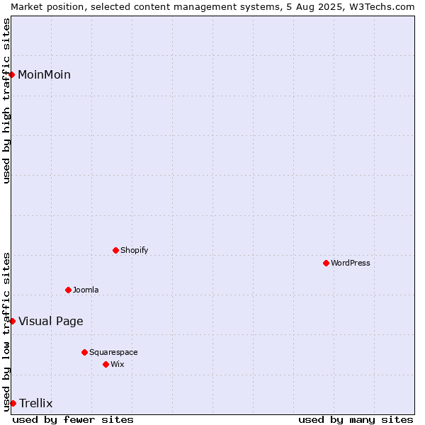 Market position of Trellix vs. Visual Page vs. MoinMoin