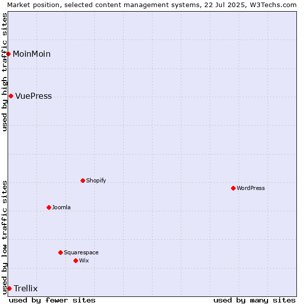 Market position of VuePress vs. Trellix vs. MoinMoin