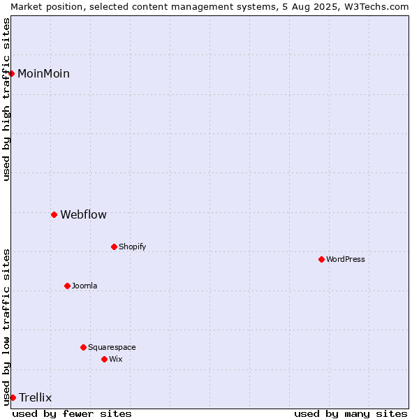 Market position of Webflow vs. Trellix vs. MoinMoin