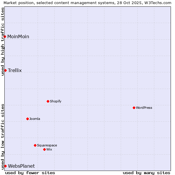 Market position of Trellix vs. WebsPlanet vs. MoinMoin
