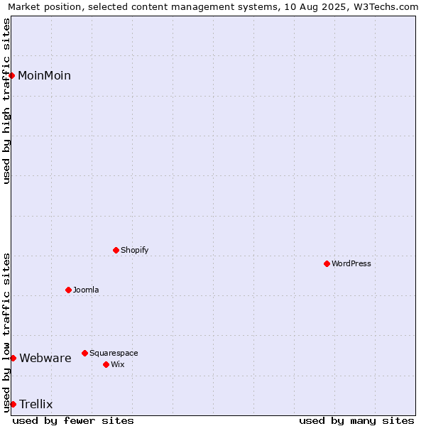 Market position of Webware vs. Trellix vs. MoinMoin