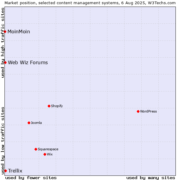 Market position of Trellix vs. Web Wiz Forums vs. MoinMoin