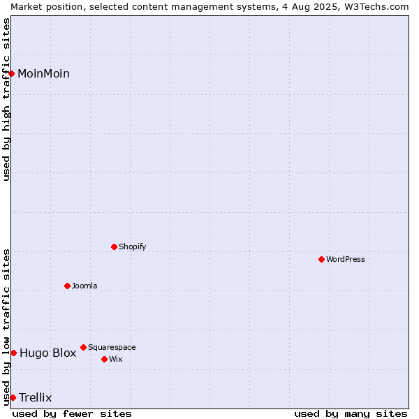 Market position of Hugo Blox vs. Trellix vs. MoinMoin