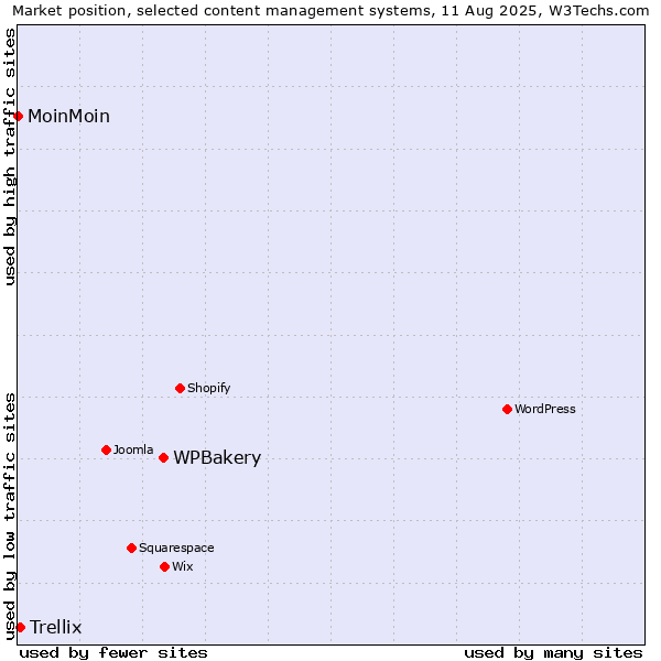 Market position of WPBakery vs. Trellix vs. MoinMoin