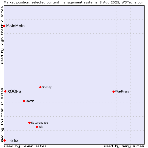 Market position of XOOPS vs. Trellix vs. MoinMoin