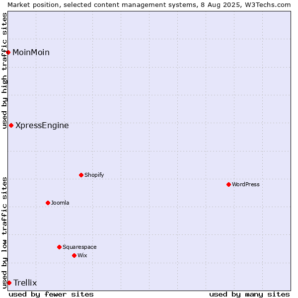 Market position of XpressEngine vs. Trellix vs. MoinMoin