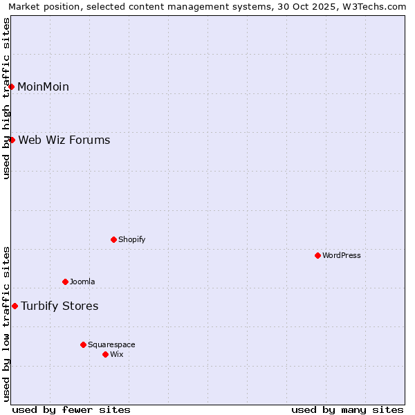 Market position of Turbify Stores vs. Web Wiz Forums vs. MoinMoin