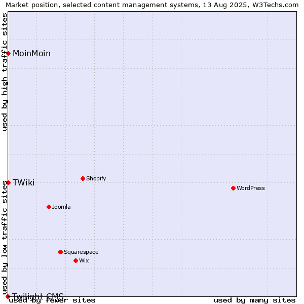 Market position of MoinMoin vs. TWiki vs. Twilight CMS