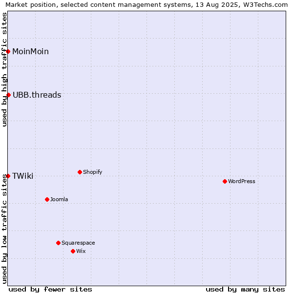 Market position of UBB.threads vs. MoinMoin vs. TWiki