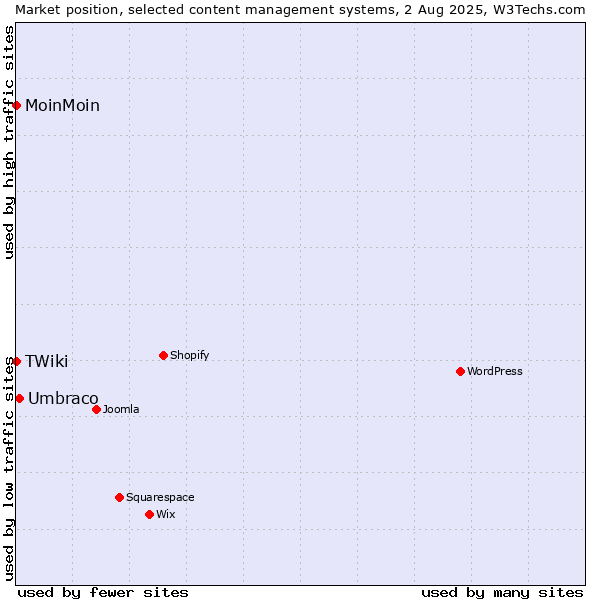 Market position of Umbraco vs. MoinMoin vs. TWiki