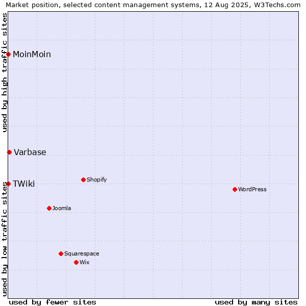 Market position of Varbase vs. MoinMoin vs. TWiki