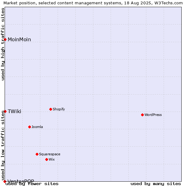 Market position of MoinMoin vs. TWiki vs. VentasPOP
