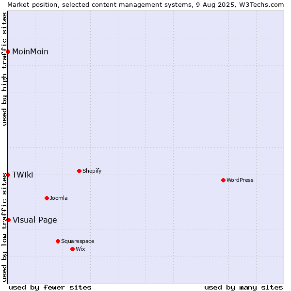 Market position of Visual Page vs. MoinMoin vs. TWiki