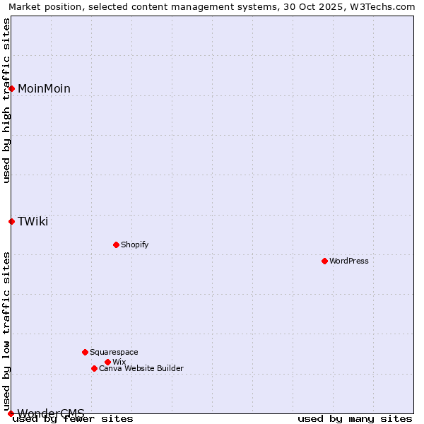Market position of MoinMoin vs. TWiki vs. WonderCMS