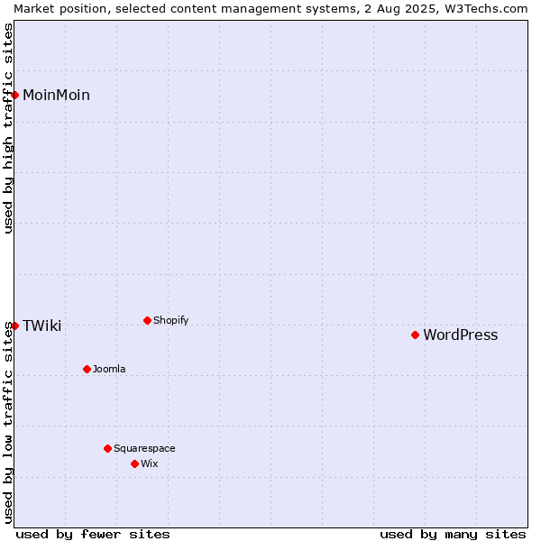 Market position of WordPress vs. MoinMoin vs. TWiki