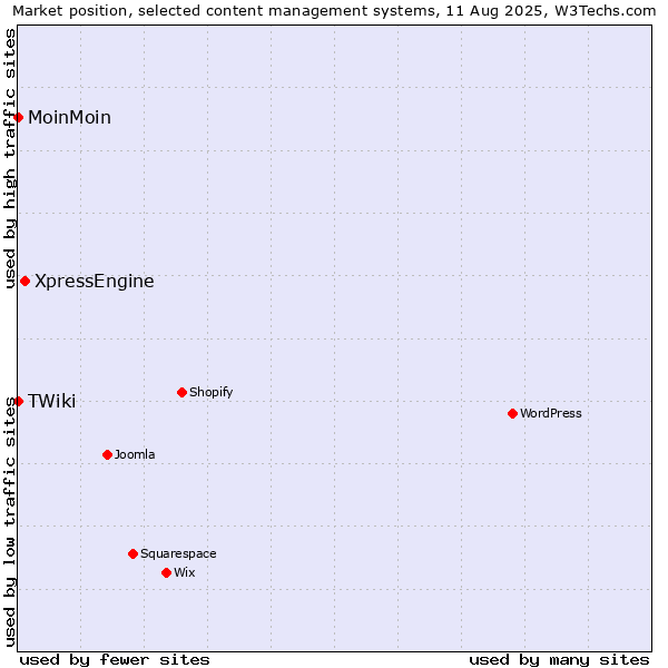 Market position of XpressEngine vs. MoinMoin vs. TWiki
