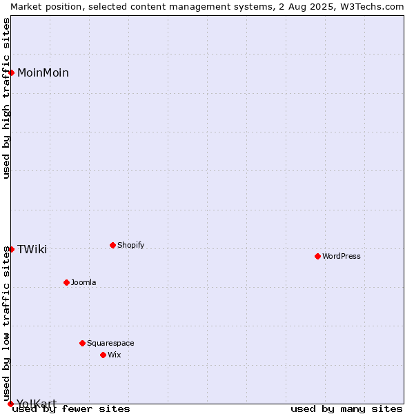 Market position of MoinMoin vs. TWiki vs. Yo!Kart