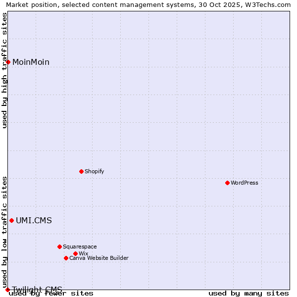 Market position of UMI.CMS vs. MoinMoin vs. Twilight CMS