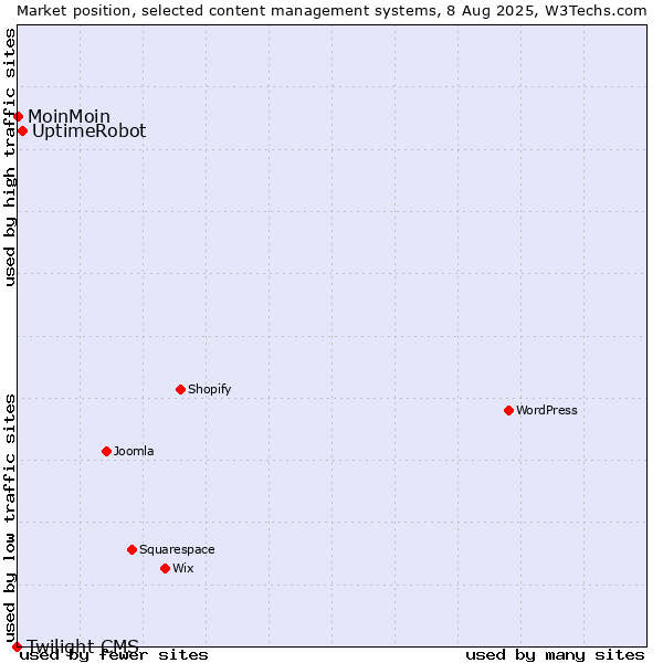 Market position of UptimeRobot vs. MoinMoin vs. Twilight CMS
