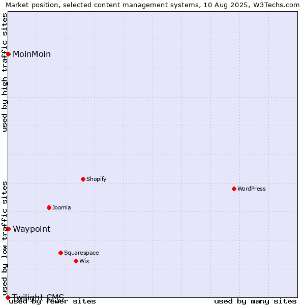 Market position of MoinMoin vs. Waypoint vs. Twilight CMS