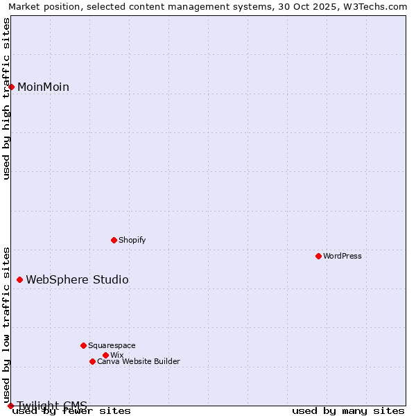 Market position of WebSphere Studio vs. MoinMoin vs. Twilight CMS