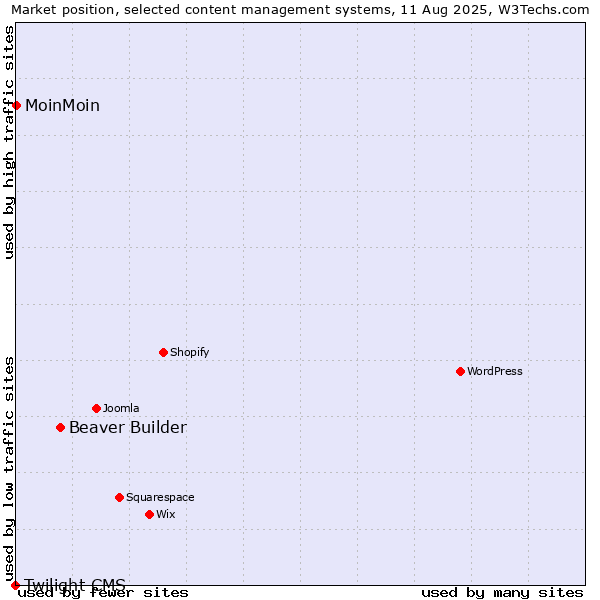 Market position of Beaver Builder vs. MoinMoin vs. Twilight CMS