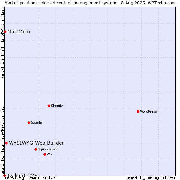 Market position of WYSIWYG Web Builder vs. MoinMoin vs. Twilight CMS