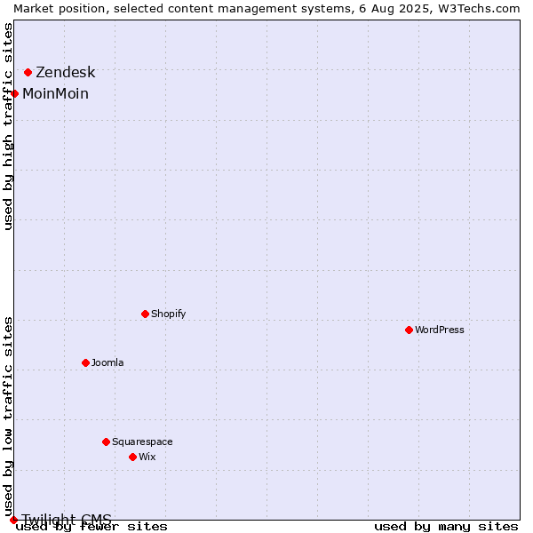 Market position of Zendesk vs. MoinMoin vs. Twilight CMS