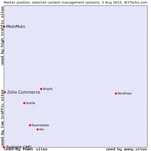 Market position of Zoho Commerce vs. MoinMoin vs. Twilight CMS