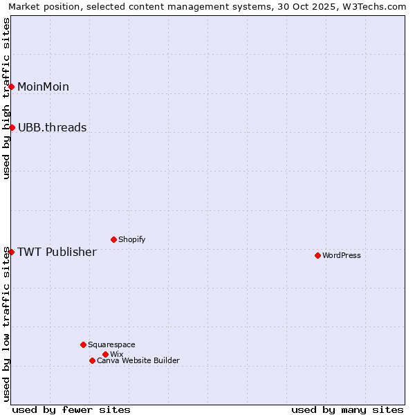 Market position of UBB.threads vs. MoinMoin vs. TWT Publisher