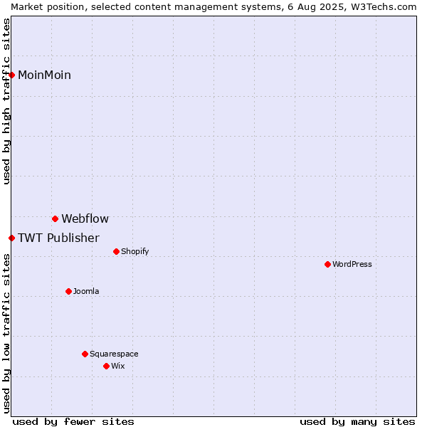 Market position of Webflow vs. MoinMoin vs. TWT Publisher