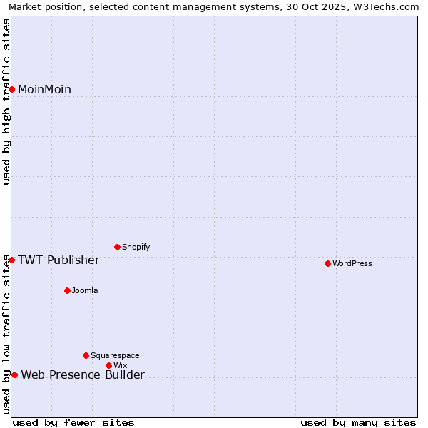 Market position of Web Presence Builder vs. MoinMoin vs. TWT Publisher