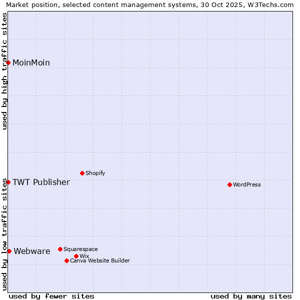Market position of Webware vs. MoinMoin vs. TWT Publisher