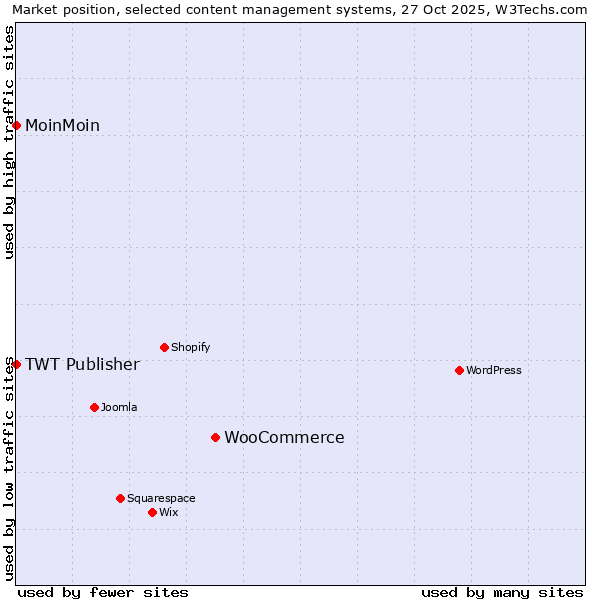 Market position of WooCommerce vs. MoinMoin vs. TWT Publisher