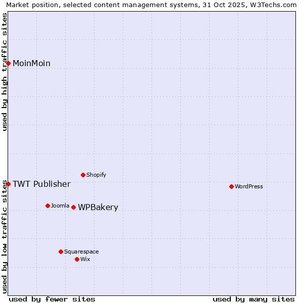 Market position of WPBakery vs. MoinMoin vs. TWT Publisher
