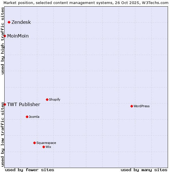 Market position of Zendesk vs. MoinMoin vs. TWT Publisher