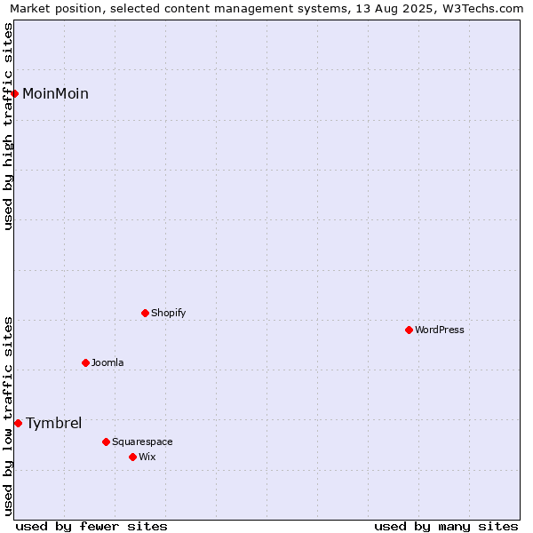 Market position of Tymbrel vs. MoinMoin