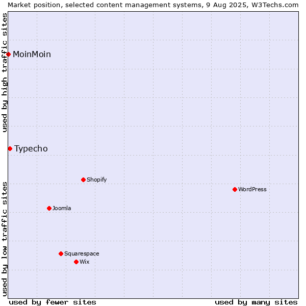 Market position of Typecho vs. MoinMoin