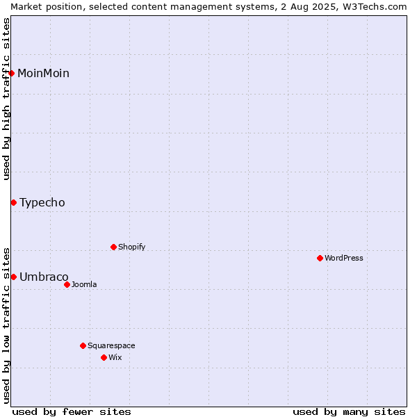Market position of Umbraco vs. Typecho vs. MoinMoin