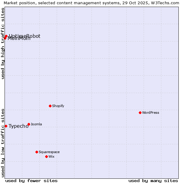 Market position of UptimeRobot vs. Typecho vs. MoinMoin