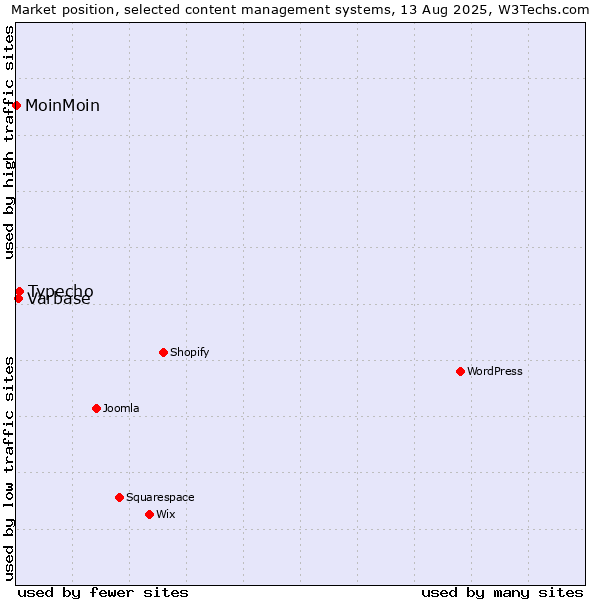Market position of Typecho vs. Varbase vs. MoinMoin
