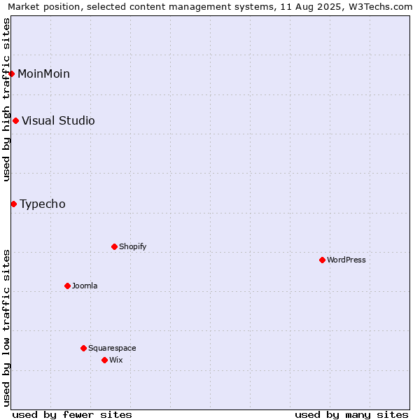 Market position of Visual Studio vs. Typecho vs. MoinMoin