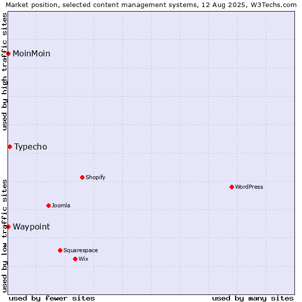 Market position of Typecho vs. MoinMoin vs. Waypoint