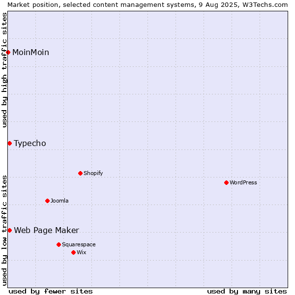Market position of Typecho vs. Web Page Maker vs. MoinMoin