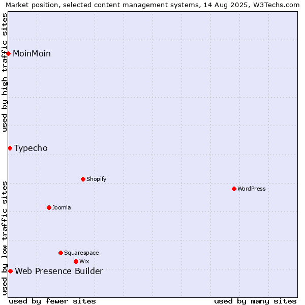 Market position of Web Presence Builder vs. Typecho vs. MoinMoin