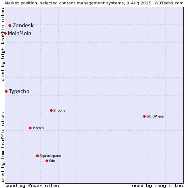 Market position of Zendesk vs. Typecho vs. MoinMoin