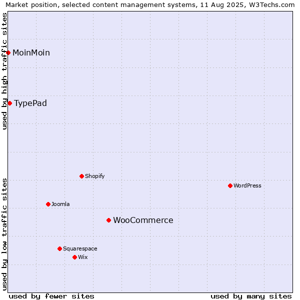 Market position of WooCommerce vs. TypePad vs. MoinMoin