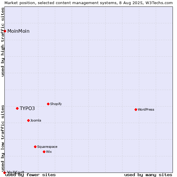 Market position of TYPO3 vs. MoinMoin vs. Yo!Kart