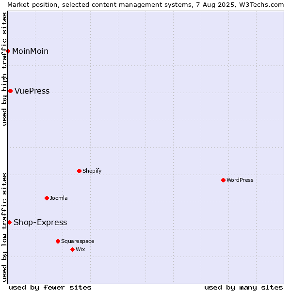 Market position of VuePress vs. Shop-Express vs. MoinMoin