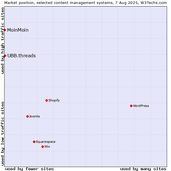 Market position of UBB.threads vs. MoinMoin